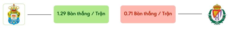 Thong ke ban thang Las Palmas vs Valladolid -  ban duoc ghi