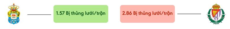Thong ke ban thang Las Palmas vs Valladolid - bi thung luoi