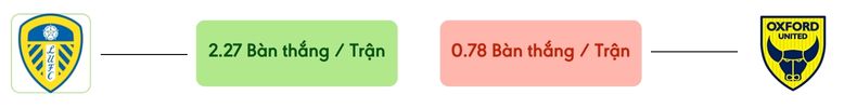 Thong ke ban thang Leeds United vs Oxford United -  ban duoc ghi