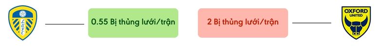 Thong ke ban thang Leeds United vs Oxford United - bi thung luoi
