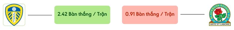 Thong ke ban thang Leeds vs Blackburn -  ban duoc ghi