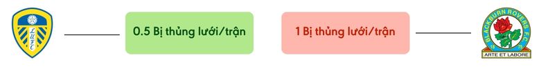 Thong ke ban thang Leeds vs Blackburn - bi thung luoi