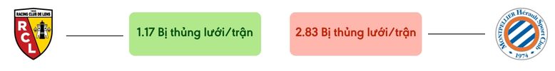 Thong ke ban thang Lens vs Montpellier - bi thung luoi