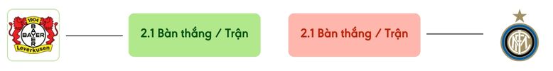Thong ke ban thang Leverkusen vs Inter -  ban duoc ghi