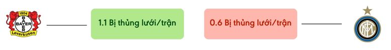 Thong ke ban thang Leverkusen vs Inter - bi thung luoi