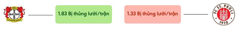 Thong ke ban thang Leverkusen vs St. Pauli - bi thung luoi
