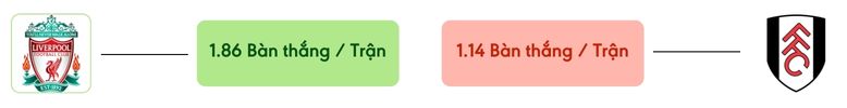 Thong ke ban thang Liverpool vs Fulham -  ban duoc ghi