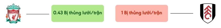 Thong ke ban thang Liverpool vs Fulham - bi thung luoi