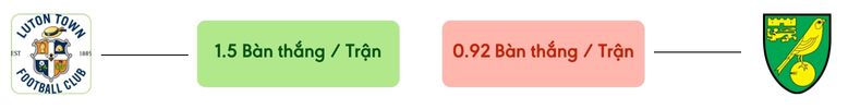 Thong ke ban thang Luton Town vs Norwich -  ban duoc ghi