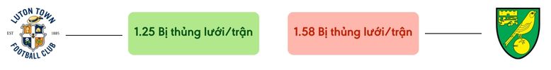 Thong ke ban thang Luton Town vs Norwich - bi thung luoi