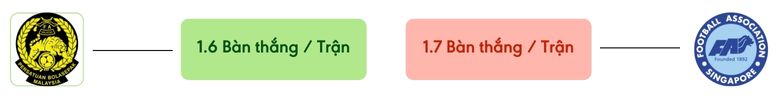 Thong ke ban thang Malaysia vs Singapore -  ban duoc ghi