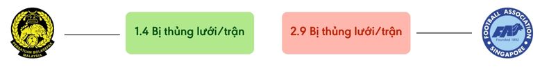 Thong ke ban thang Malaysia vs Singapore - bi thung luoi