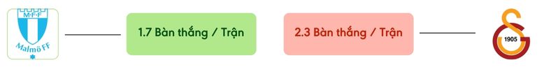 Thong ke ban thang Malmö vs Galatasaray -  ban duoc ghi