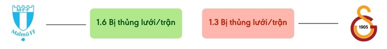 Thong ke ban thang Malmö vs Galatasaray - bi thung luoi