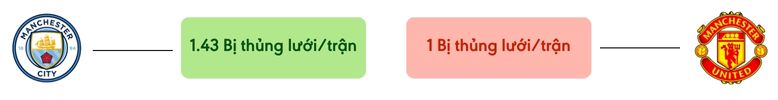 Thong ke ban thang Man City vs Man Utd - bi thung luoi