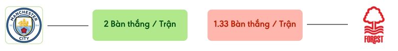 Thong ke ban thang Man City vs Nottm Forest -  ban duoc ghi