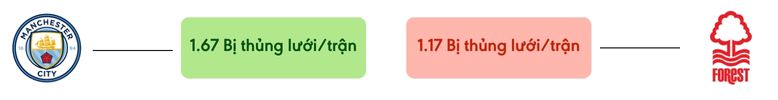 Thong ke ban thang Man City vs Nottm Forest - bi thung luoi