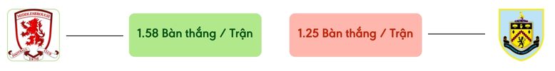 Thong ke ban thang Middlesbrough vs Burnley -  ban duoc ghi