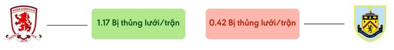 Thong ke ban thang Middlesbrough vs Burnley - bi thung luoi