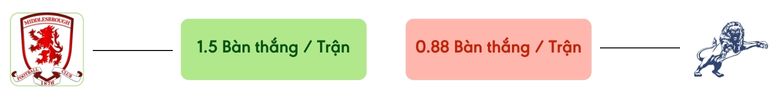 Thong ke ban thang Middlesbrough vs Millwall -  ban duoc ghi