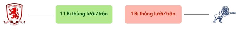 Thong ke ban thang Middlesbrough vs Millwall - bi thung luoi