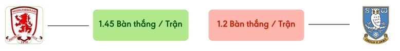 Thong ke ban thang Middlesbrough vs Sheffield Wed -  ban duoc ghi