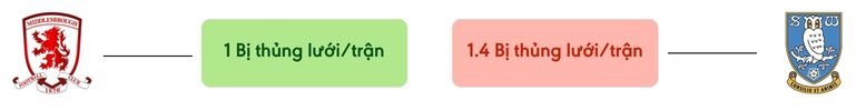Thong ke ban thang Middlesbrough vs Sheffield Wed - bi thung luoi