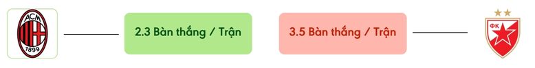 Thong ke ban thang Milan vs Sao Đỏ Belgrade -  ban duoc ghi