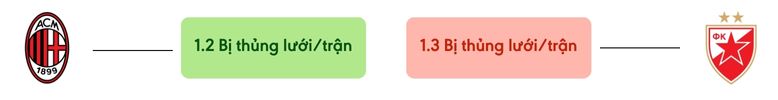 Thong ke ban thang Milan vs Sao Đỏ Belgrade - bi thung luoi