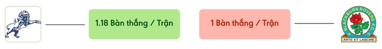 Thong ke ban thang Millwall vs Blackburn Rovers -  ban duoc ghi