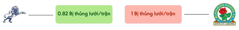 Thong ke ban thang Millwall vs Blackburn Rovers - bi thung luoi