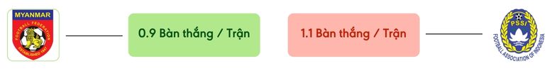 Thong ke ban thang Myanmar vs Indonesia -  ban duoc ghi