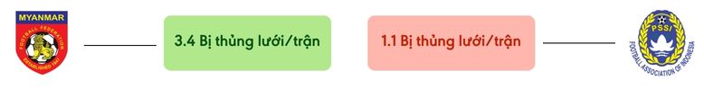 Thong ke ban thang Myanmar vs Indonesia - bi thung luoi