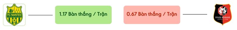 Thong ke ban thang Nantes vs Rennes -  ban duoc ghi