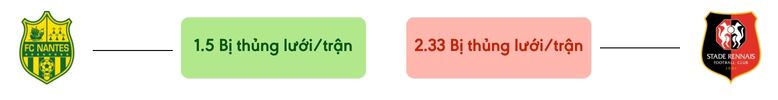 Thong ke ban thang Nantes vs Rennes - bi thung luoi