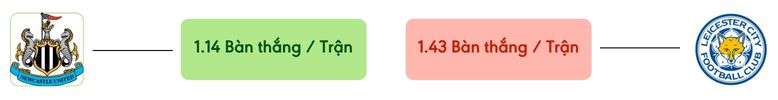Thong ke ban thang Newcastle vs Leicester -  ban duoc ghi