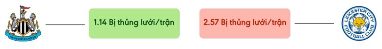Thong ke ban thang Newcastle vs Leicester - bi thung luoi