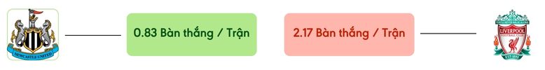 Thong ke ban thang Newcastle vs Liverpool -  ban duoc ghi