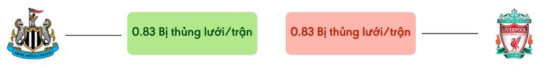 Thong ke ban thang Newcastle vs Liverpool - bi thung luoi