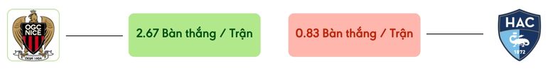 Thong ke ban thang Nice vs Le Havre -  ban duoc ghi