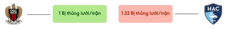 Thong ke ban thang Nice vs Le Havre - bi thung luoi