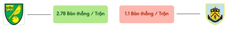 Thong ke ban thang Norwich vs Burnley -  ban duoc ghi