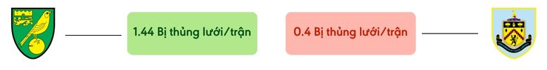 Thong ke ban thang Norwich vs Burnley - bi thung luoi