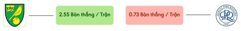 Thong ke ban thang Norwich vs QPR -  ban duoc ghi