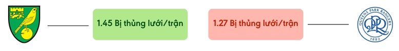 Thong ke ban thang Norwich vs QPR - bi thung luoi