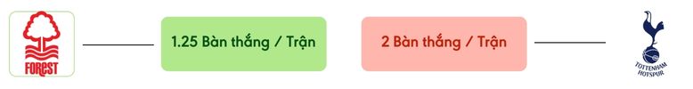 Thong ke ban thang Nottingham Forest vs Tottenham -  ban duoc ghi