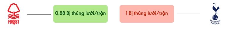 Thong ke ban thang Nottingham Forest vs Tottenham - bi thung luoi