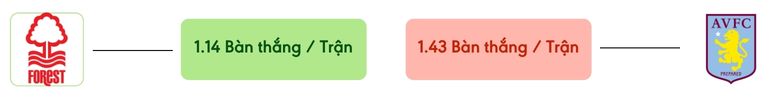 Thong ke ban thang Nottm Forest vs Aston Villa -  ban duoc ghi