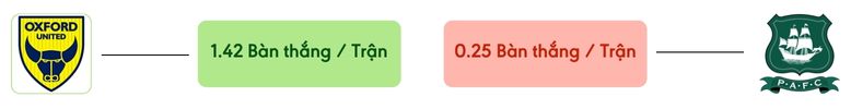 Thong ke ban thang Oxford vs Plymouth -  ban duoc ghi