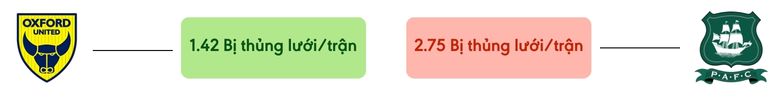 Thong ke ban thang Oxford vs Plymouth - bi thung luoi